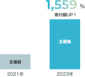 支援前に比べ寄付額が1,599%UP